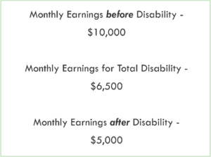 Monthly Earnings before Disability: $10,000. Monthly Earnings for Total Disability: $6,500. Monthly Earnings after Disability: $5,000.
