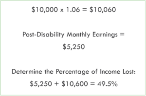 $10,000 x 1.06 = $10,060. Post-Disability Monthly Earnings = $5,250. Determine the percentage of income lost: $5,250 + $10,600 = 49.5%.