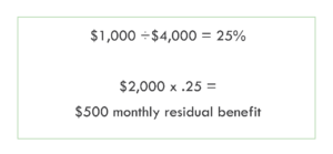 $1,000/$4000 = 25%. $2,000 x .25 = $500 monthly residual benefit
